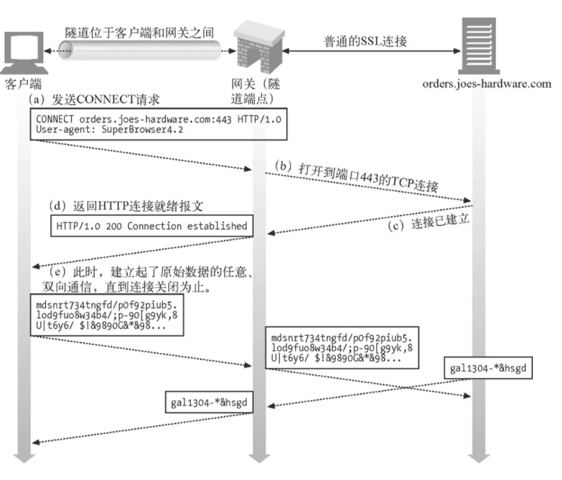HTTP隧道代理原理和实现