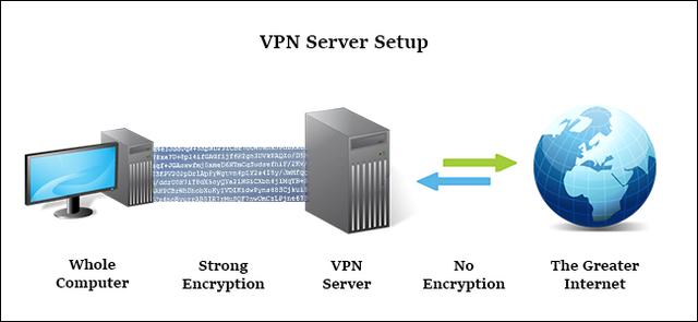代理与VPN有什么不同 代理与VPN有什么不同
